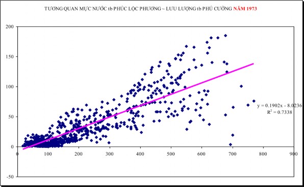 HÌNH 12 T UDNG QUAN MDC NUÖC tb PHÜC LÖC PHUÖNG LUU LUÖNG tb PHÜ CUÖNG NÄM 1974 100 90 2