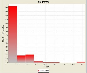 Hình 3 6 Biểu đồ tần số phân bố hàm lượng Au TQ BĐMQ Bảng 3 6 Đặc trưng 5