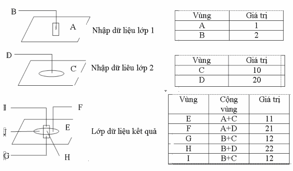 Hình 2 5 Dữ liệu xếp chồng theo lớp chồng xếp số học Nguồn Trương 1