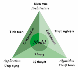 Hình 2 6 Khái quát mô hình theo khoa học tính toán Nguồn Trương Xuân Luận 2