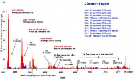 Bi Đồ Bi U Diễn Dịch C Gi Cầ Do I C A/h5N1 Theo Thời Gi N (Cục Th Y, 2012)