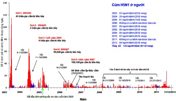 Hình 1 2 Bi đồ bi u diễn dịch c gi cầ do i c A H5N1 theo thời gi n Cục Th y 2012 1