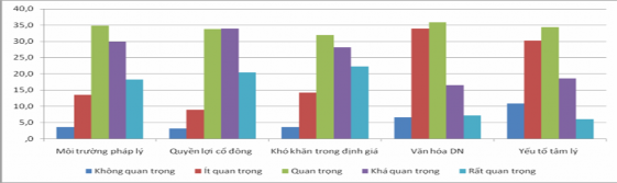 Nguồn Tác giả thu thập từ kết quả khảo sát về hoạt động mua bán và sáp 1