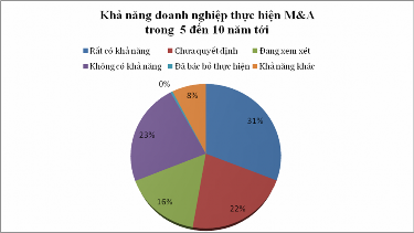 Nguồn Tác giả thu thập từ kết quả khảo sát về hoạt động mua bán và sáp 1