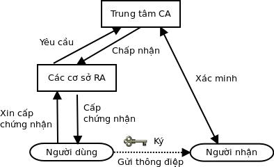 Hình 1 Đăng kí dịch vụ chữ ký số Hình 2 Ký vào thông điệp Hình 3 Thẩm 1