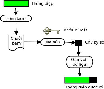 Hình 2 Ký vào thông điệp Hình 3 Thẩm định chữ ký số 2 2 5 Một vài thuật 2