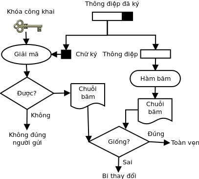 Hình 3 Thẩm định chữ ký số 2 2 5 Một vài thuật toán dùng trong chữ ký số 3