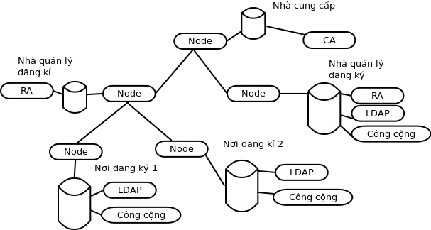 Hình 4 Các thành phần của OpenCA Node Giao diện này quản lý cơ sở dữ liệu và 1