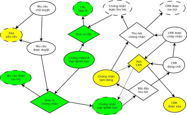 Hình 5 Vòng đời của một đối tượng OpenCA OpenCA có thể chạy trên bất kì 2