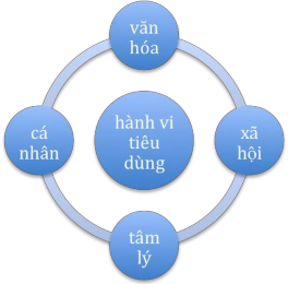 Hình 2 Mô hình các yếu tố ảnh hưởng đến hành vi tiêu dùng Nguồn tác 1