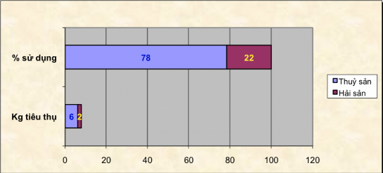 Biểu đồ 3 Thực trạng lựa chọn hàng thủy hải sản Nguồn Trung tâm Thông 1