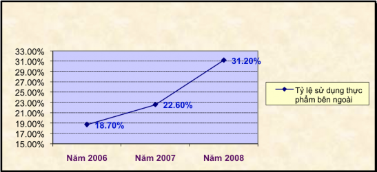 Biểu đồ 4 Tỷ lệ sử dụng thực phẩm bên ngoài qua các năm Nguồn Trung tâm 2