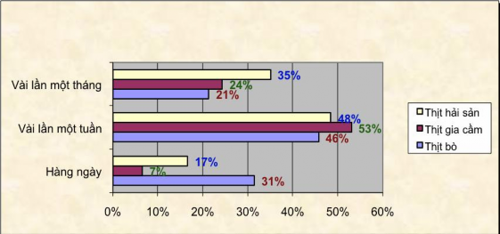 Biểu đồ 5 Tần suất sử dụng một số loại thực phẩm trong bữa ăn hàng 3