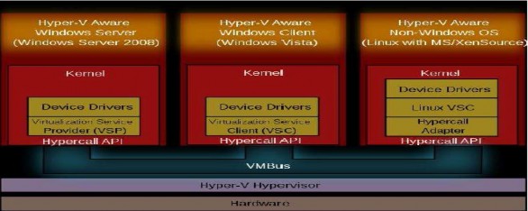 Hình 2 1 Kiến trúc Hyper V 2 1 4 Yêu cầu cài đặt Hyper V 2 1 4 1 Bộ vi xử lý 1