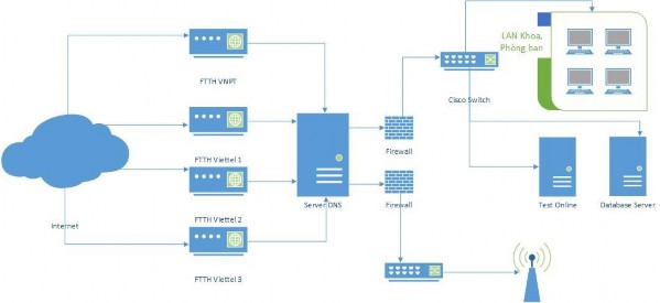 Hình 3 1 Sơ đồ hệ thống máy chủ tại trường Cao Đẳng Công nghệ Viettronics 1