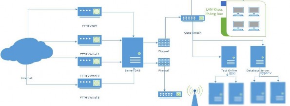 Hình 3 2 Mô hình ảo hóa đề xuất 3 3 Mô phỏng quá trình cài đặt ảo hóa 2