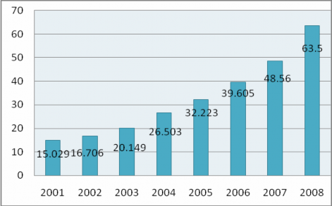 Nguồn http www1 mot gov vn tktm Default aspx itemid 3 Cùng với sự tăng lên trong kim 1