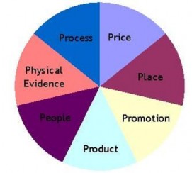 Nguồ n Bernard H Booms Mary J Bitner 1981 Tóm lại bên cạnh 4 yếu tố sản 1