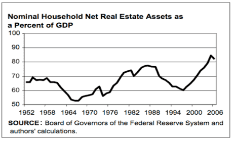 Hình 2 Tỷ lệ tổng số tài sản ròng danh nghĩa của khu vực bất động sản 1