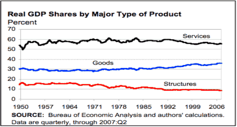 Hình 3 Tỷ lệ của các ngành dịch vụ hàng hoá và xây dựng trong GDP thực tế 2