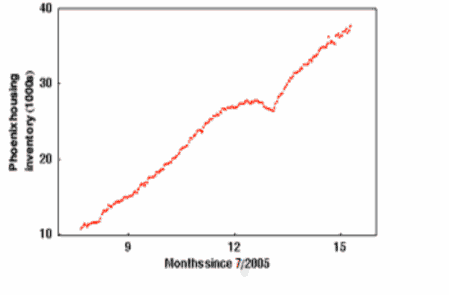 Hình 13 Biểu đồ biểu thị số lượng nhà rao bán ở Phoenix Arizona từ tháng 1