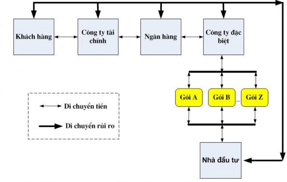 Hình 16 Quy trình cung cấp vốn cho thị trường bất động sản Trước tiên 1