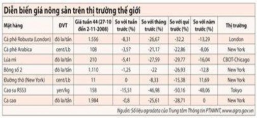 Trong khi đó do cầu giảm nên thị trường tiêu thụ của các mặt hàng nông sản 1