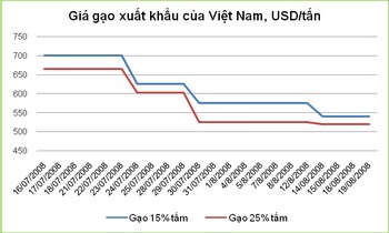 Nguồn Dữ liệu thị trường nông sản AGRODATA Trung tâm Thông tin PTNNNT Viện 2