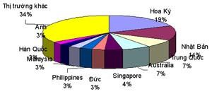 Ngay từ những tháng đầu năm 2008 đã xuất hiện xu hướng giảm tốc độ xuất 3