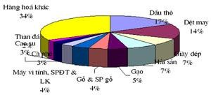 Cuộc khủng hoảng cũng tác động đến tăng trưởng xuất khẩu của Việt Nam 4