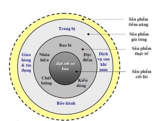 Hình 1 2 Các nhân tố cấu thành sản phẩm 4 Sản phẩm cốt lõi là phần thể 1