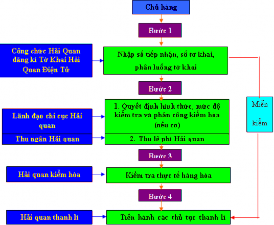Quy trình làm TTHQ cho hàng hóa XK gồm 4 bước như sau  Bướ c 1 Để thuận 1
