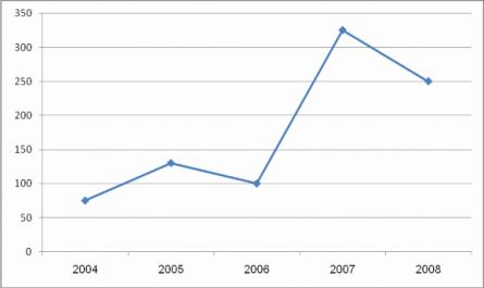 Doanh Số Kinh Doanh Hoán Đổi Ngoại Tệ Tại Habubank Từ 2004 Đến 2008