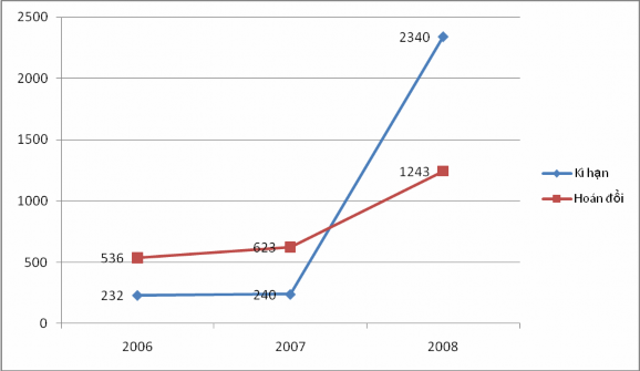 Nguồn Tổng hợp báo cáo kinh doanh ngoại tệ của Phòng Nguồn Vốn Nhìn vào 2