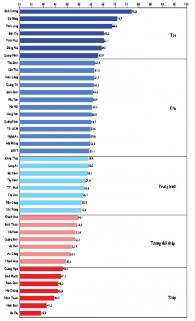PCI 2005 PCI 2006 PCI 2007 Nguồn VNCI Qua các năm những tỉnh được nâng bậc và 1