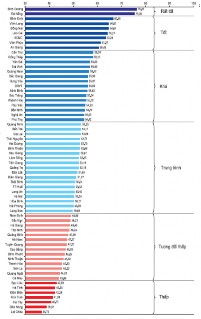 PCI 2005 PCI 2006 PCI 2007 Nguồn VNCI Qua các năm những tỉnh được nâng bậc và 2