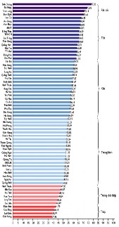 PCI 2005 PCI 2006 PCI 2007 Nguồn VNCI Qua các năm những tỉnh được nâng bậc và 3