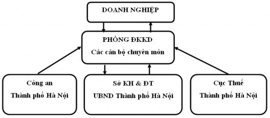 Thực tiễn cho thấy việc thực hiện cơ chế Một cửa mang lại rất nhiều 1