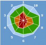Biểu 10 Chỉ số năng lực cạnh tranh của Hà Nội Tối đa Tốt nhất Hà Nội 3
