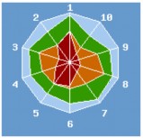 Biểu 10 Chỉ số năng lực cạnh tranh của Hà Nội Tối đa Tốt nhất Hà Nội 4