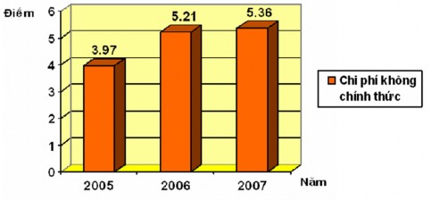 Nguồn Báo cáo chỉ số năng lực cạnh tranh cấp tỉnh năm 2007 Điểm cho chỉ 1