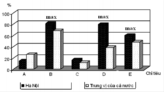 Nguồn VNCI Không chỉ cao hơn điểm trung vị của cả nước Hà Nội còn đạt 3