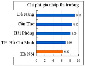 Nguồn VNCI Chỉ số chi phí gia nhập thị trường và chỉ số tiếp cận đất 1