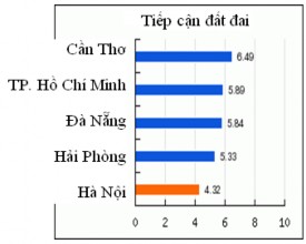 Nguồn VNCI Chỉ số chi phí gia nhập thị trường và chỉ số tiếp cận đất 2