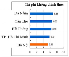 Nguồn VNCI Xét chỉ số về chi phí không chính thức và chỉ số đánh giá 3