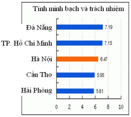 Nguồn VNCI Chỉ số về tính minh bạch và trách nhiệm của Đà Nẵng và thành 5