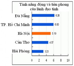 Nguồn VNCI Chỉ số về tính minh bạch và trách nhiệm của Đà Nẵng và thành 6