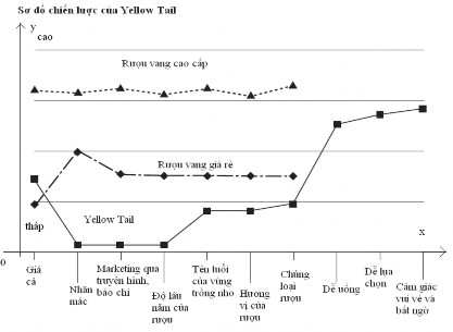 Hình 1 6 Sơ đồ chiến lược của Yellow Tail Nguồn Sách Chiến lược đại 2