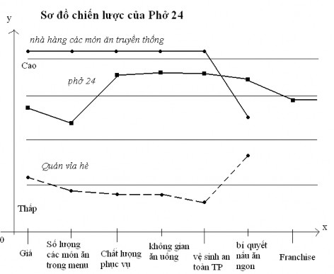 Hình 2 1 Sơ đồ chiến lược của Phở 24 Sơ đồ chiến lược của Phở 24 có 1