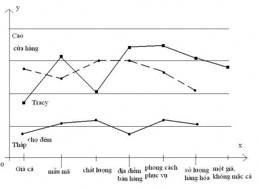 Hình 2 2 Sơ đồ chiến lược của Tracy 1 Loại bỏ Việc trả giá mặc cả 3 1